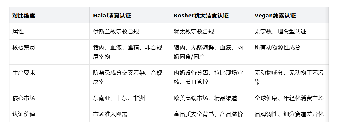 Halal、Kosher、Vegan 三大认证对比配图